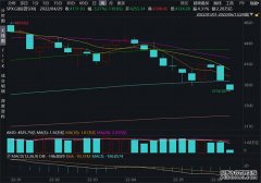 美国股市三大指数齐跌专家：通胀加剧市场波动