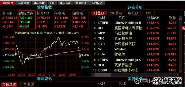 美股收评：三大指数集体收涨纳指连续十个交易日上涨
