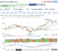 美股实时行情！特朗普媒体科技涨超16%比特币上
